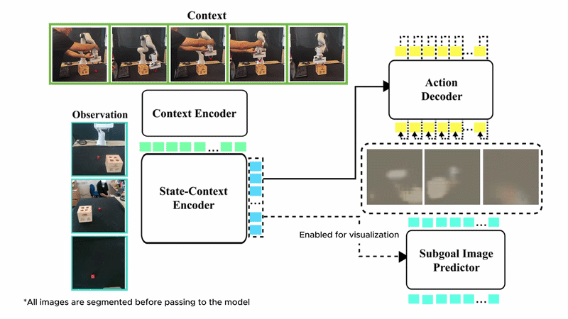 Sim-to-real deployment results for SynthICL.